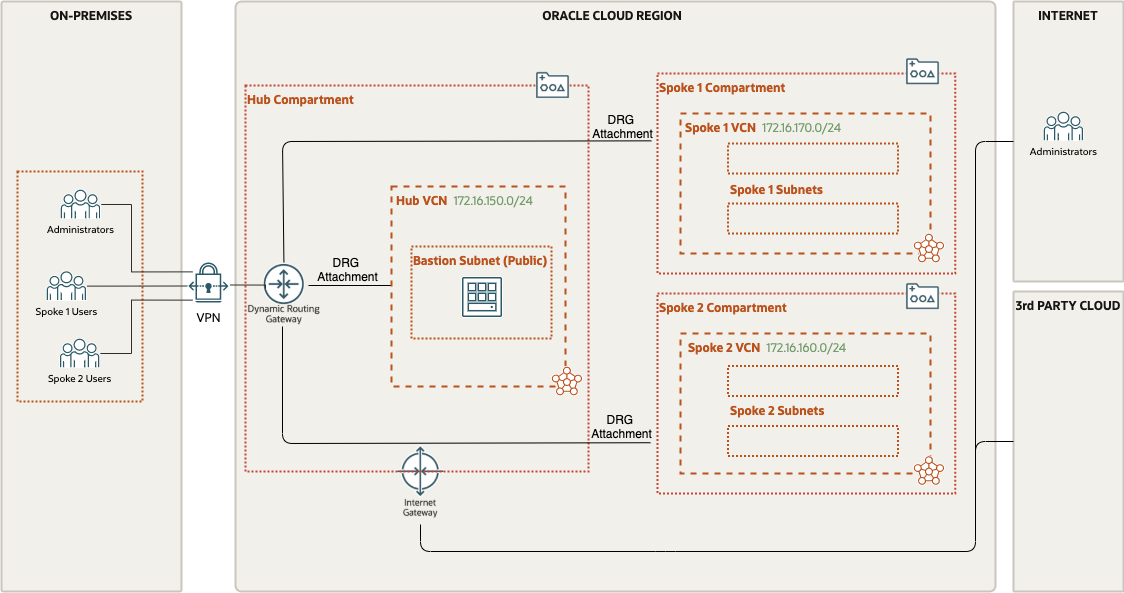 Hub and Spoke Architecture Diagram